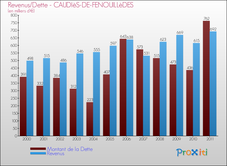 Evolution comparée de la dette et des revenus pour la commune de CAUDIèS-DE-FENOUILLèDES de 2000 à 2011 Comparaison de la dette et des revenus pour CAUDIèS-DE-FENOUILLèDES de 2000 à 2011