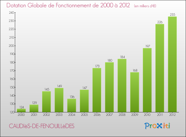 Evolution du montant de la Dotation Globale de Fonctionnement pour la commune de CAUDIèS-DE-FENOUILLèDES de 2000 à 2012 Evolution du montant de la Dotation Globale de Fonctionnement pour CAUDIèS-DE-FENOUILLèDES de 2000 à 2012
