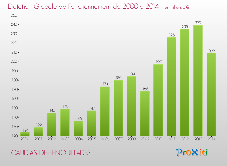 Evolution du montant de la Dotation Globale de Fonctionnement pour la commune de CAUDIèS-DE-FENOUILLèDES de 2000 à 2014 Evolution du montant de la Dotation Globale de Fonctionnement pour CAUDIèS-DE-FENOUILLèDES de 2000 à 2014
