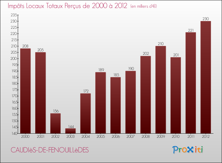 Evolution des Impôts Locaux pour la commune de CAUDIèS-DE-FENOUILLèDES de 2000 à 2012 Evolution des Impôts Locaux pour CAUDIèS-DE-FENOUILLèDES de 2000 à 2012