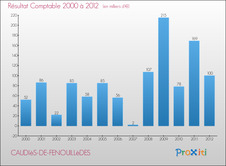 Evolution du résultat comptable pour la commune de CAUDIèS-DE-FENOUILLèDES de 2000 à 2012 Evolution du résultat comptable pour CAUDIèS-DE-FENOUILLèDES de 2000 à 2012