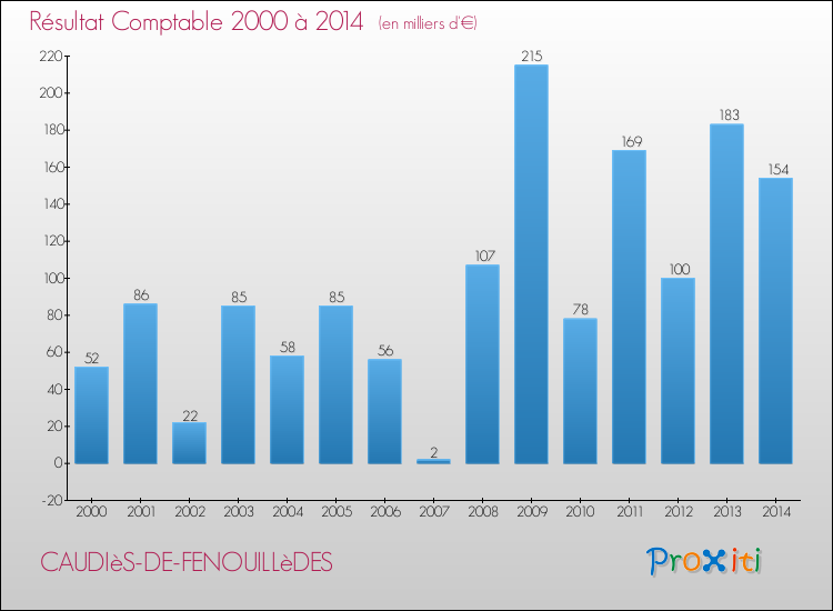 Evolution du résultat comptable pour la commune de CAUDIèS-DE-FENOUILLèDES de 2000 à 2014 Evolution du résultat comptable pour CAUDIèS-DE-FENOUILLèDES de 2000 à 2014