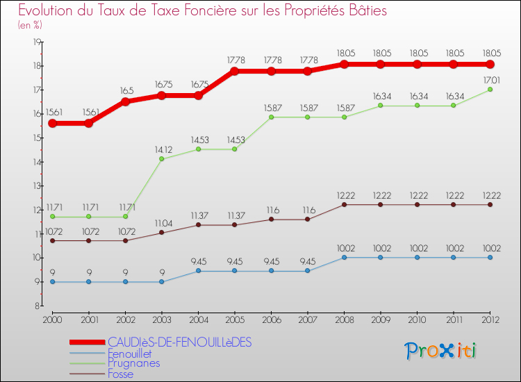 Evolution du taux de la taxe foncière sur le bati pour CAUDIèS-DE-FENOUILLèDES et les communes proches de 2000 à 2012 Comparaison des taux de taxe foncière sur le bati pour CAUDIèS-DE-FENOUILLèDES et les communes voisines de 2000 à 2012