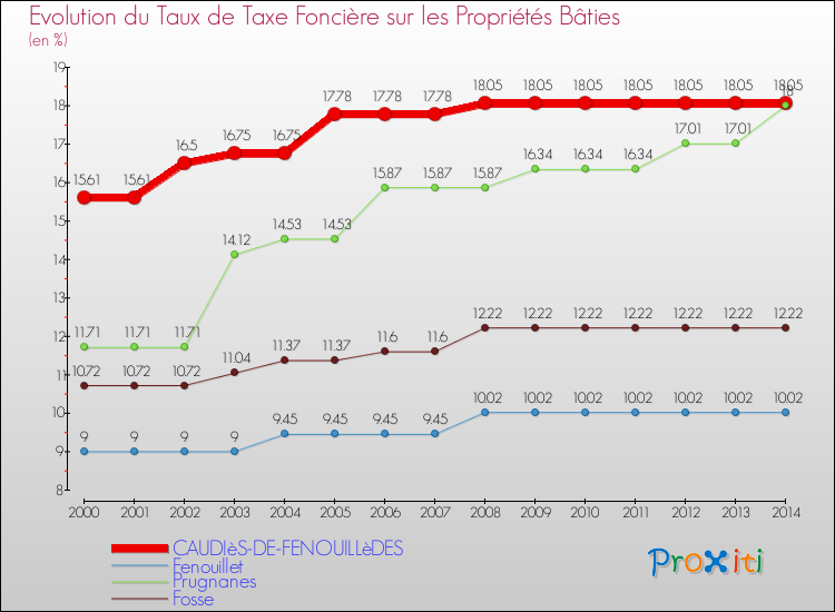Evolution du taux de la taxe foncière sur le bati pour CAUDIèS-DE-FENOUILLèDES et les communes proches de 2000 à 2014 Comparaison des taux de taxe foncière sur le bati pour CAUDIèS-DE-FENOUILLèDES et les communes voisines de 2000 à 2014