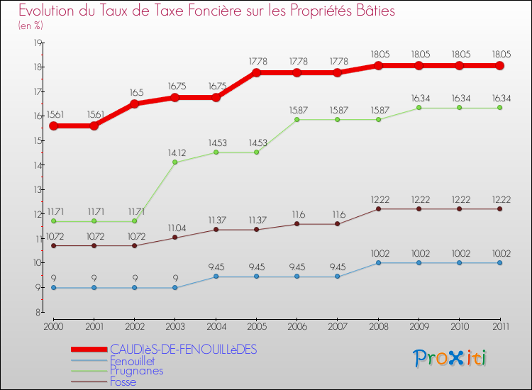Evolution du taux de la taxe foncière sur le bati pour CAUDIèS-DE-FENOUILLèDES et les communes proches Comparaison des taux de taxe foncière sur le bati pour CAUDIèS-DE-FENOUILLèDES et les communes voisines