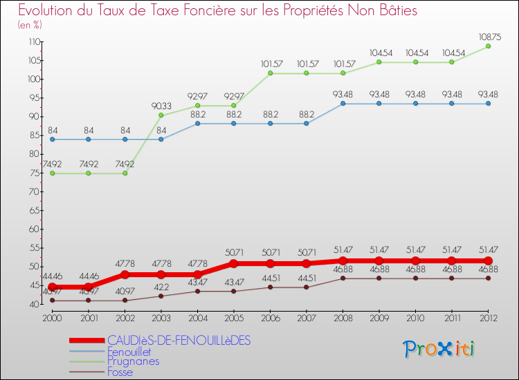 Evolution du taux de la taxe foncière sur les immeubles et terrains non batis pour CAUDIèS-DE-FENOUILLèDES et les communes proches de 2000 à 2012 Comparaison des taux de la taxe foncière sur les immeubles et terrains non batis pour CAUDIèS-DE-FENOUILLèDES et les communes voisines de 2000 à 2012