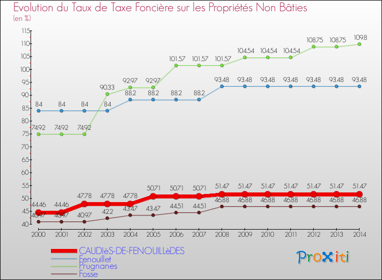 Evolution du taux de la taxe foncière sur les immeubles et terrains non batis pour CAUDIèS-DE-FENOUILLèDES et les communes proches de 2000 à 2014 Comparaison des taux de la taxe foncière sur les immeubles et terrains non batis pour CAUDIèS-DE-FENOUILLèDES et les communes voisines de 2000 à 2014