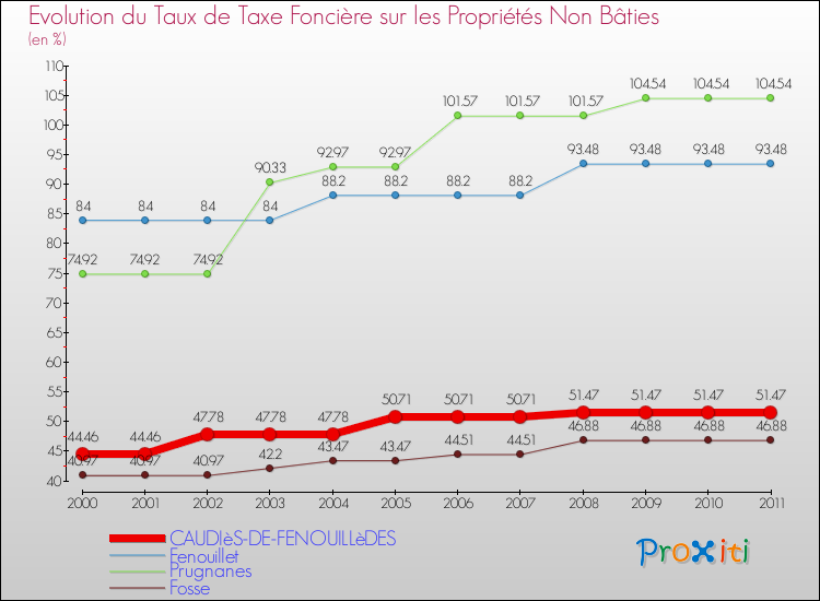 Evolution du taux de la taxe foncière sur les immeubles et terrains non batis pour CAUDIèS-DE-FENOUILLèDES et les communes proches Comparaison des taux de la taxe foncière sur les immeubles et terrains non batis pour CAUDIèS-DE-FENOUILLèDES et les communes voisines
