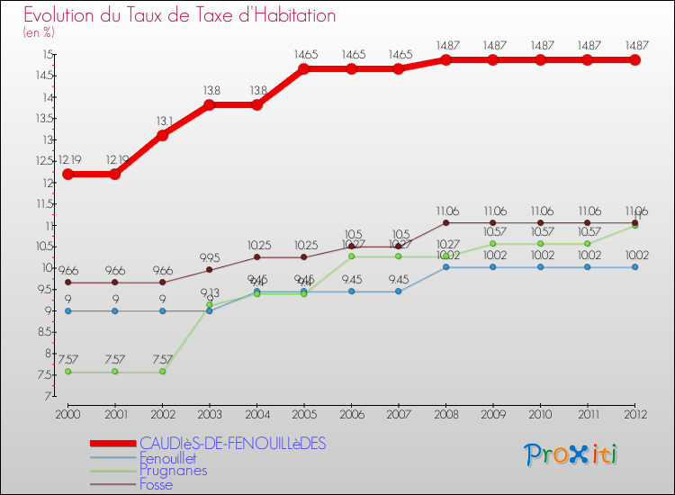 Evolution du taux de la taxe d'habitation pour CAUDIèS-DE-FENOUILLèDES et les communes proches Comparaison des taux de la taxe d'habitation pour CAUDIèS-DE-FENOUILLèDES et les communes voisines