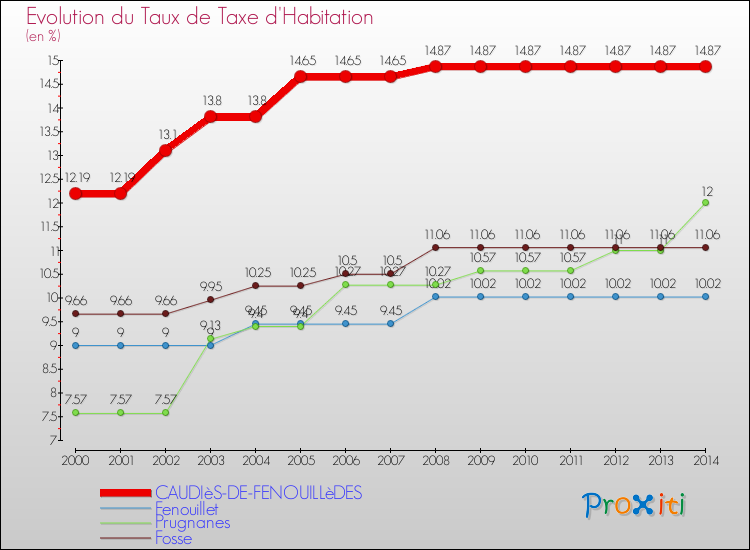 Evolution du taux de la taxe d'habitation pour CAUDIèS-DE-FENOUILLèDES et les communes proches de 2000 à 2014 Comparaison des taux de la taxe d'habitation pour CAUDIèS-DE-FENOUILLèDES et les communes voisines de 2000 à 2014