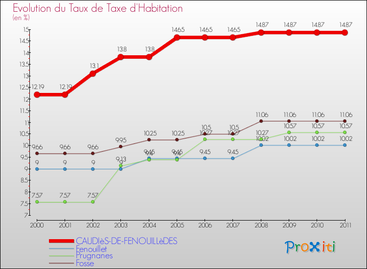 Evolution du taux de la taxe d'habitation pour CAUDIèS-DE-FENOUILLèDES et les communes proches Comparaison des taux de la taxe d'habitation pour CAUDIèS-DE-FENOUILLèDES et les communes voisines