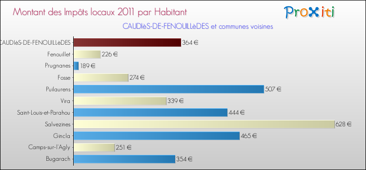 Montant des impôts locaux par Habitant pour CAUDIèS-DE-FENOUILLèDES et les communes proches Comparaison des impôts locaux par habitant pour CAUDIèS-DE-FENOUILLèDES et les communes voisines