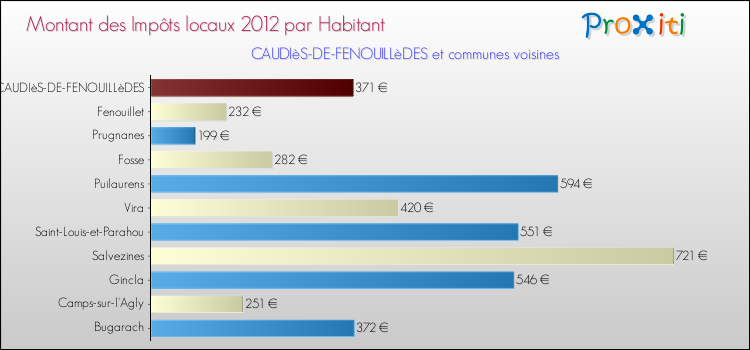 Montant des impôts locaux par Habitant pour CAUDIèS-DE-FENOUILLèDES et les communes proches Comparaison des impôts locaux par habitant pour CAUDIèS-DE-FENOUILLèDES et les communes voisines