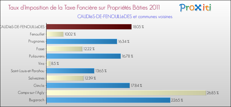 Taux d'imposition de la taxe foncière sur le bati 2011 pour CAUDIèS-DE-FENOUILLèDES et les communes proches Comparaison des taux d'imposition de la taxe foncière sur le bati 2011 pour CAUDIèS-DE-FENOUILLèDES et les communes voisines