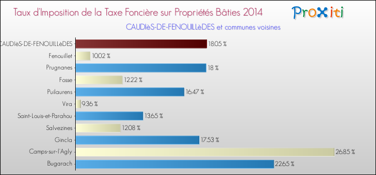 Taux d'imposition de la taxe foncière sur le bati 2014 pour CAUDIèS-DE-FENOUILLèDES et les communes proches Comparaison des taux d'imposition de la taxe foncière sur le bati 2014 pour CAUDIèS-DE-FENOUILLèDES et les communes voisines