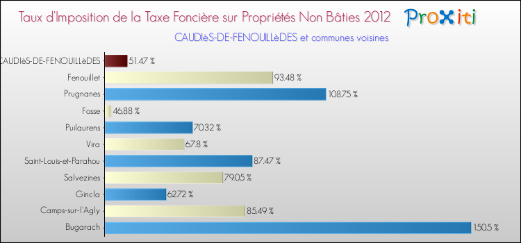 Taux d'imposition de la taxe foncière sur les immeubles et terrains non batis 2012 pour CAUDIèS-DE-FENOUILLèDES et les communes proches Comparaison des taux d'imposition de la taxe foncière sur les immeubles et terrains non batis 2012 pour CAUDIèS-DE-FENOUILLèDES et les communes voisines