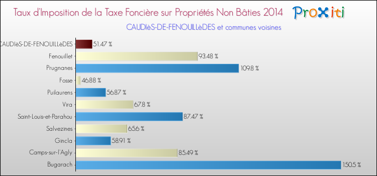 Taux d'imposition de la taxe foncière sur les immeubles et terrains non batis 2014 pour CAUDIèS-DE-FENOUILLèDES et les communes proches Comparaison des taux d'imposition de la taxe foncière sur les immeubles et terrains non batis 2014 pour CAUDIèS-DE-FENOUILLèDES et les communes voisines