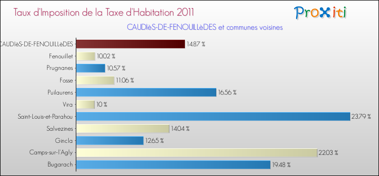 Taux d'imposition de la taxe d'habitation 2011 pour CAUDIèS-DE-FENOUILLèDES et les communes proches Comparaison des taux d'imposition de la taxe d'habitation 2011 pour CAUDIèS-DE-FENOUILLèDES et les communes voisines
