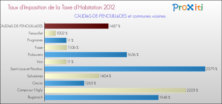 Taux d'imposition de la taxe d'habitation 2012 pour CAUDIèS-DE-FENOUILLèDES et les communes proches Comparaison des taux d'imposition de la taxe d'habitation 2012 pour CAUDIèS-DE-FENOUILLèDES et les communes voisines