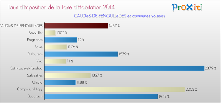 Taux d'imposition de la taxe d'habitation 2014 pour CAUDIèS-DE-FENOUILLèDES et les communes proches Comparaison des taux d'imposition de la taxe d'habitation 2014 pour CAUDIèS-DE-FENOUILLèDES et les communes voisines