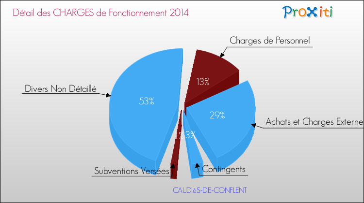 Décomposition des Charges de Fonctionnement 2014 de la commune de CAUDIèS-DE-CONFLENT Charges de Fonctionnement 2014 pour la commune de CAUDIèS-DE-CONFLENT