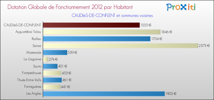 Montant des dotations globales de fonctionnement DGF par Habitant pour CAUDIèS-DE-CONFLENT et les communes proches Comparaison des des dotations globales de fonctionnement DGF par habitant pour CAUDIèS-DE-CONFLENT et les communes voisines