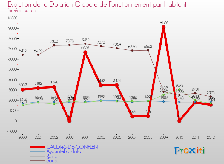 Evolution et montant de la dotation globale de fonctionnement par Habitant pour CAUDIèS-DE-CONFLENT et les communes proches Comparaison des dotations globales de fonctionnement par habitant pour CAUDIèS-DE-CONFLENT et les communes voisines
