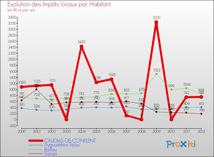 Evolution et montant des impôts locaux par Habitant pour CAUDIèS-DE-CONFLENT et les communes proches Comparaison des impôts locaux par habitant pour CAUDIèS-DE-CONFLENT et les communes voisines