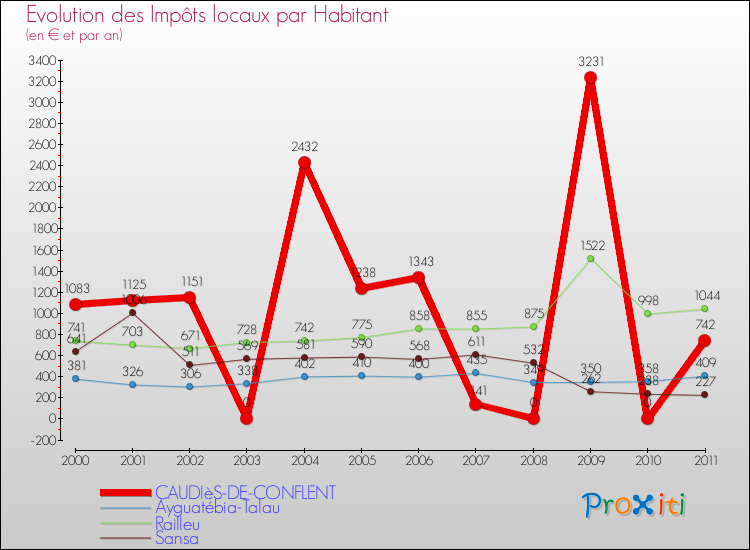 Evolution et montant des impôts locaux par Habitant pour CAUDIèS-DE-CONFLENT et les communes proches Comparaison des impôts locaux par habitant pour CAUDIèS-DE-CONFLENT et les communes voisines