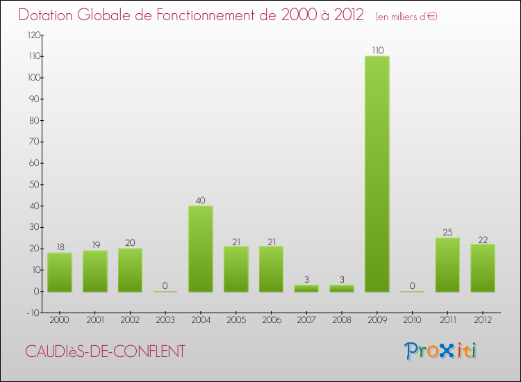 Evolution du montant de la Dotation Globale de Fonctionnement pour la commune de CAUDIèS-DE-CONFLENT de 2000 à 2012 Evolution du montant de la Dotation Globale de Fonctionnement pour CAUDIèS-DE-CONFLENT de 2000 à 2012