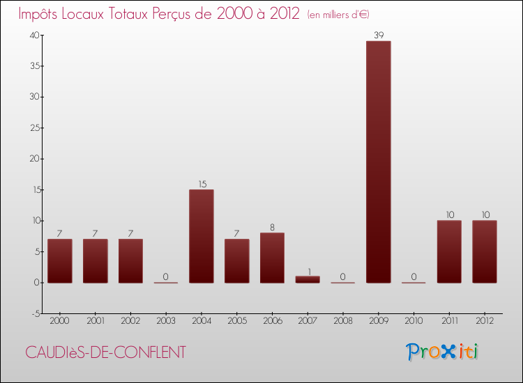 Evolution des Impôts Locaux pour la commune de CAUDIèS-DE-CONFLENT de 2000 à 2012 Evolution des Impôts Locaux pour CAUDIèS-DE-CONFLENT de 2000 à 2012