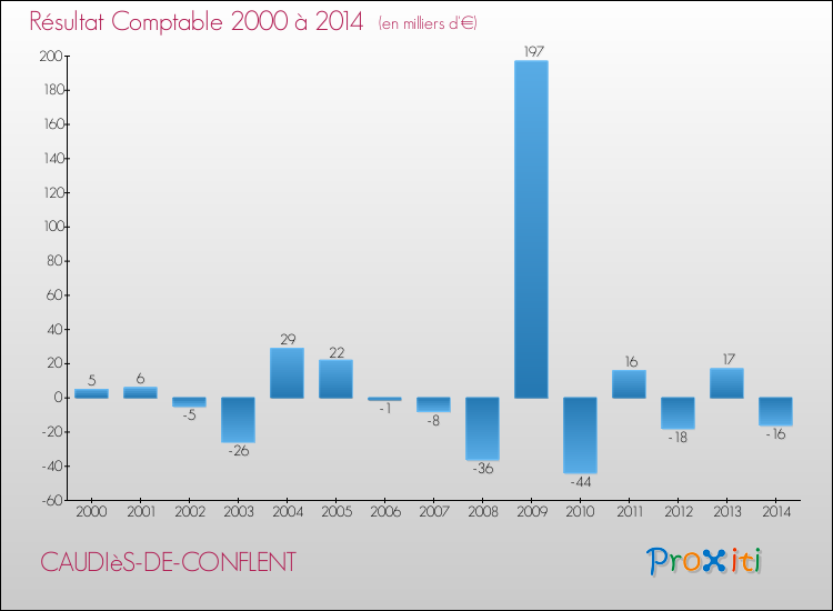Evolution du résultat comptable pour la commune de CAUDIèS-DE-CONFLENT de 2000 à 2014 Evolution du résultat comptable pour CAUDIèS-DE-CONFLENT de 2000 à 2014