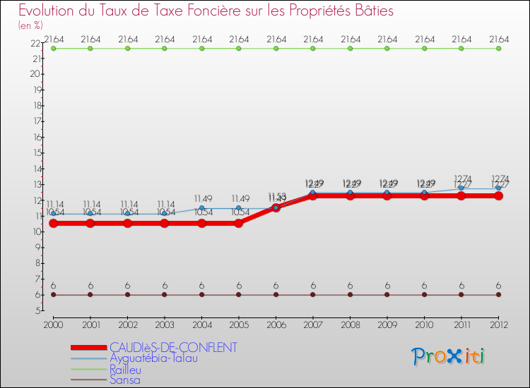 Evolution du taux de la taxe foncière sur le bati pour CAUDIèS-DE-CONFLENT et les communes proches de 2000 à 2012 Comparaison des taux de taxe foncière sur le bati pour CAUDIèS-DE-CONFLENT et les communes voisines de 2000 à 2012