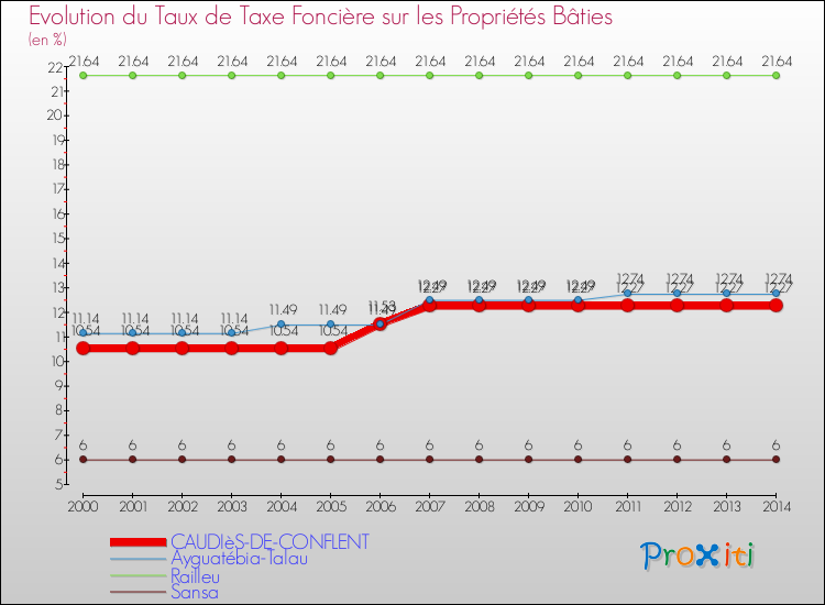Evolution du taux de la taxe foncière sur le bati pour CAUDIèS-DE-CONFLENT et les communes proches de 2000 à 2014 Comparaison des taux de taxe foncière sur le bati pour CAUDIèS-DE-CONFLENT et les communes voisines de 2000 à 2014