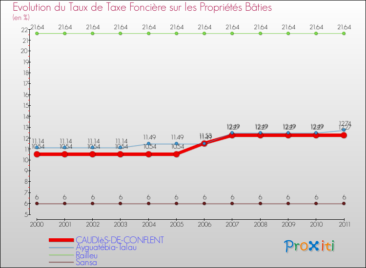 Evolution du taux de la taxe foncière sur le bati pour CAUDIèS-DE-CONFLENT et les communes proches Comparaison des taux de taxe foncière sur le bati pour CAUDIèS-DE-CONFLENT et les communes voisines