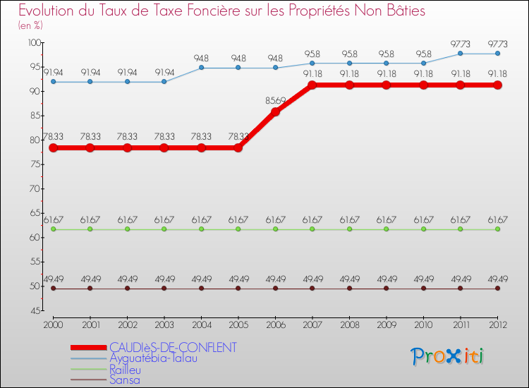 Evolution du taux de la taxe foncière sur les immeubles et terrains non batis pour CAUDIèS-DE-CONFLENT et les communes proches de 2000 à 2012 Comparaison des taux de la taxe foncière sur les immeubles et terrains non batis pour CAUDIèS-DE-CONFLENT et les communes voisines de 2000 à 2012