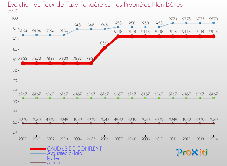 Evolution du taux de la taxe foncière sur les immeubles et terrains non batis pour CAUDIèS-DE-CONFLENT et les communes proches de 2000 à 2014 Comparaison des taux de la taxe foncière sur les immeubles et terrains non batis pour CAUDIèS-DE-CONFLENT et les communes voisines de 2000 à 2014