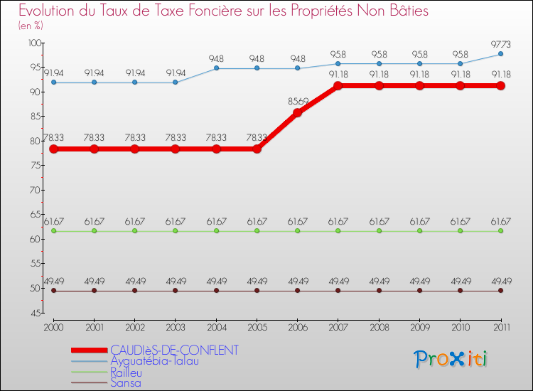 Evolution du taux de la taxe foncière sur les immeubles et terrains non batis pour CAUDIèS-DE-CONFLENT et les communes proches Comparaison des taux de la taxe foncière sur les immeubles et terrains non batis pour CAUDIèS-DE-CONFLENT et les communes voisines