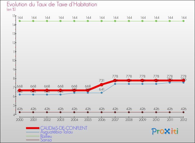 Evolution du taux de la taxe d'habitation pour CAUDIèS-DE-CONFLENT et les communes proches Comparaison des taux de la taxe d'habitation pour CAUDIèS-DE-CONFLENT et les communes voisines