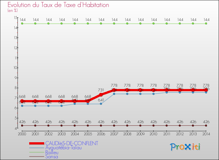 Evolution du taux de la taxe d'habitation pour CAUDIèS-DE-CONFLENT et les communes proches de 2000 à 2014 Comparaison des taux de la taxe d'habitation pour CAUDIèS-DE-CONFLENT et les communes voisines de 2000 à 2014