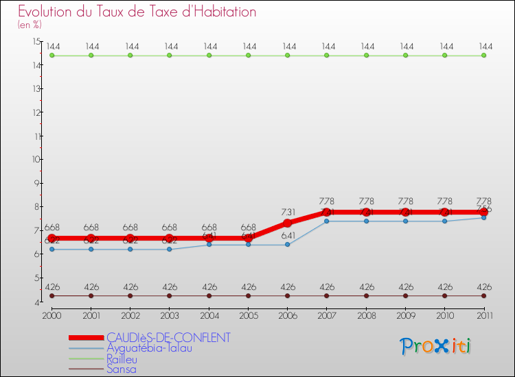 Evolution du taux de la taxe d'habitation pour CAUDIèS-DE-CONFLENT et les communes proches Comparaison des taux de la taxe d'habitation pour CAUDIèS-DE-CONFLENT et les communes voisines