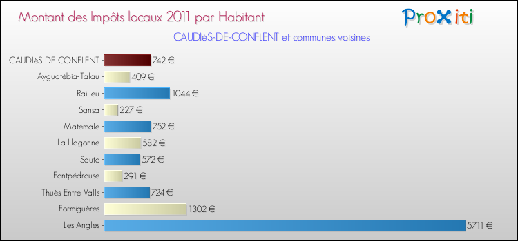 Montant des impôts locaux par Habitant pour CAUDIèS-DE-CONFLENT et les communes proches Comparaison des impôts locaux par habitant pour CAUDIèS-DE-CONFLENT et les communes voisines