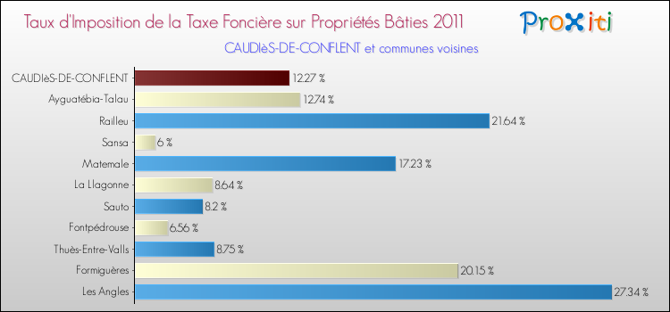 Taux d'imposition de la taxe foncière sur le bati 2011 pour CAUDIèS-DE-CONFLENT et les communes proches Comparaison des taux d'imposition de la taxe foncière sur le bati 2011 pour CAUDIèS-DE-CONFLENT et les communes voisines