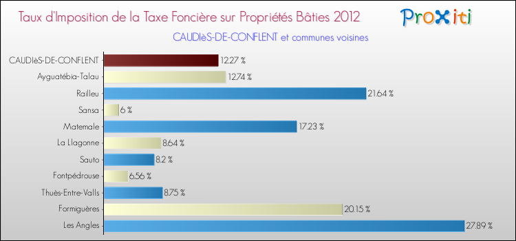 Taux d'imposition de la taxe foncière sur le bati 2012 pour CAUDIèS-DE-CONFLENT et les communes proches Comparaison des taux d'imposition de la taxe foncière sur le bati 2012 pour CAUDIèS-DE-CONFLENT et les communes voisines