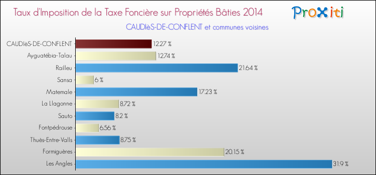 Taux d'imposition de la taxe foncière sur le bati 2014 pour CAUDIèS-DE-CONFLENT et les communes proches Comparaison des taux d'imposition de la taxe foncière sur le bati 2014 pour CAUDIèS-DE-CONFLENT et les communes voisines