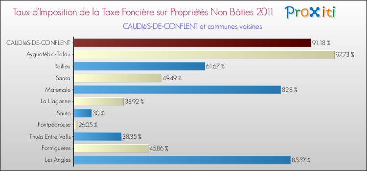 Taux d'imposition de la taxe foncière sur les immeubles et terrains non batis 2011 pour CAUDIèS-DE-CONFLENT et les communes proches Comparaison des taux d'imposition de la taxe foncière sur les immeubles et terrains non batis 2011 pour CAUDIèS-DE-CONFLENT et les communes voisines
