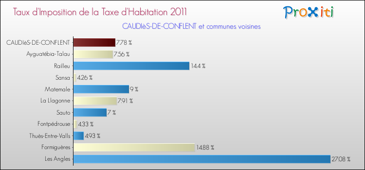 Taux d'imposition de la taxe d'habitation 2011 pour CAUDIèS-DE-CONFLENT et les communes proches Comparaison des taux d'imposition de la taxe d'habitation 2011 pour CAUDIèS-DE-CONFLENT et les communes voisines