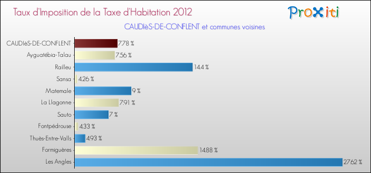 Taux d'imposition de la taxe d'habitation 2012 pour CAUDIèS-DE-CONFLENT et les communes proches Comparaison des taux d'imposition de la taxe d'habitation 2012 pour CAUDIèS-DE-CONFLENT et les communes voisines