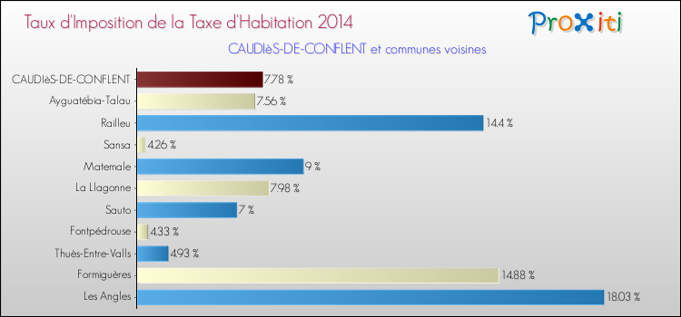 Taux d'imposition de la taxe d'habitation 2014 pour CAUDIèS-DE-CONFLENT et les communes proches Comparaison des taux d'imposition de la taxe d'habitation 2014 pour CAUDIèS-DE-CONFLENT et les communes voisines