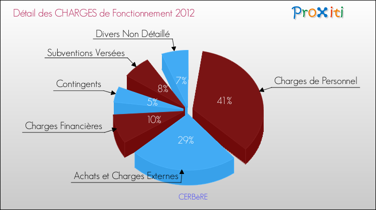 Décomposition des Charges de Fonctionnement 2012 de la commune de CERBèRE Charges de Fonctionnement 2012 pour la commune de CERBèRE